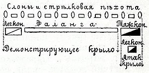 Рис. 4. Боев. порядокъ временъ діадоховъ (періодъ упадка).