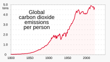 Per capita CO2 emissions surged after the mid-20th century, but then slowed their rate of growth. 1800- Global carbon dioxide emissions, per person.svg