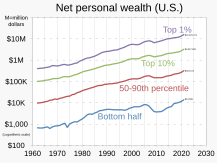 The average personal wealth of people in the top 1% is more than a thousand times that of people in bottom 50%.[217]