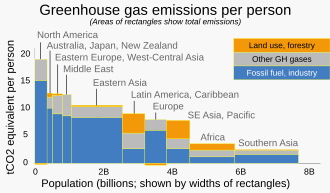 Substantial land-use change contributions to emissions have been made by Latin America, Southeast Asia, Africa, and Pacific Islands. Area of rectangles shows total emissions for that region. 2019 Greenhouse gas emissions per capita by region - variwide bar chart - IPCC AR6 WG3 - Fig SPM.2c.svg