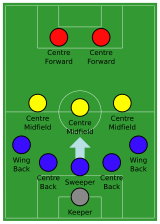 The 5-3-2 formation with a sweeper Association football 5-3-2 sweeper formation.svg