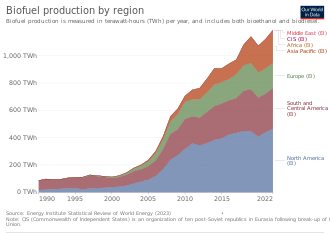 Biofuel production by region Biofuel production by region, OWID.svg
