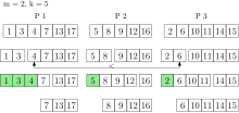 k_extract-min is executed on a priority queue with three processors. The green elements are returned and removed from the priority queue. BulkDeletionPQ.svg