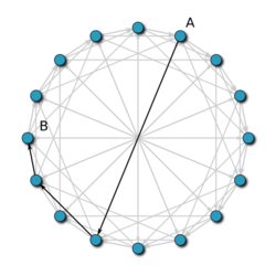 If two nodes are at a distance 11 apart along the ring (i.e., there are 10 nodes between them), it takes three hops to send a message from one to the other. The first hop covers a distance of 8 units, the second 2 units, and the final hop 1 unit.