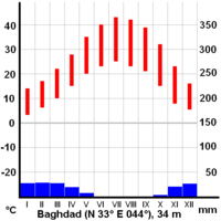 Average temperature (red) and precipitations (blue) in Baghdad