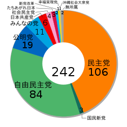 Japanese House of Councillors election, 2010 ja.svg