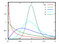 Graph with several coloured lines