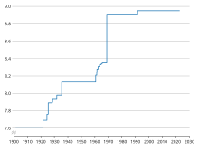 Graphic evolution of men's long jump world record progression.