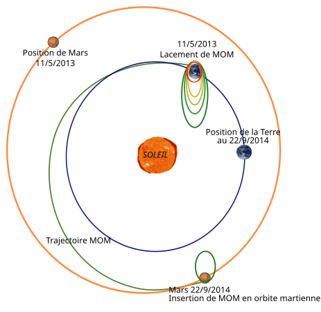 Trajectoire de la sonde spatiale indienne MOM de la Terre à Mars.