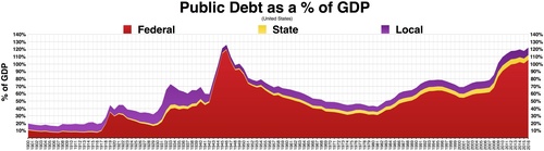 Public debt percent of GDP. Federal, State, and Local debt and a percentage of GDP chart/graph