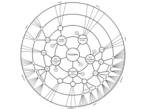 Example of a radial tree, from a 1924 organization chart that emphasizes a central authority Radial tree - Graphic Statistics in Management.svg