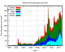 Monthly IPv6 allocations per regional Internet registry (RIR) Rir-ipv6-allocation-rate.svg