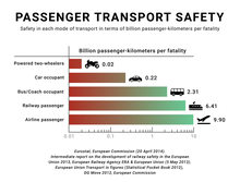 According to Eurostat the automobile is one of the less safe means of transport, if safety is measured as the fewest fatalities per travelled passenger-distance. Based on data by EU-27 member nations, 2008-2010. Road-way vs. railway safety.png