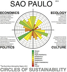 Urban sustainability analysis of the greater urban area of the city of Sao Paulo using the 'Circles of Sustainability' method of the UN and Metropolis Association. Sao Paulo Profile, Level 1, 2012.jpg