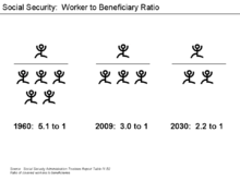 Social Security - Ratio of Covered Workers to Retirees. Over time, there will be fewer workers per retiree. Social Security Worker to Beneficiary Ratio.png