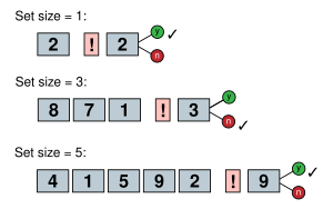 Example of the Sternberg memory-scanning task (figure adapted from Plomin & Spinath, 2002) Sternberg memory scanning task.svg