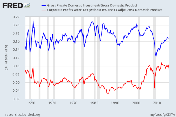 How do I calculate gross private domestic investment?