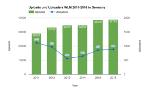 Diagram: Uploads and Uploaders WLM in Germany 2011 - 2016