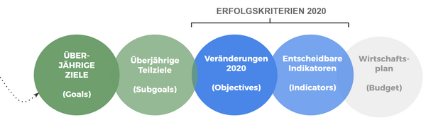 Visualisierung zur Planung 2019 bei WMDE - methodischer Ansatz