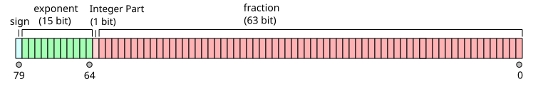 X86 Extended Floating Point Format.svg