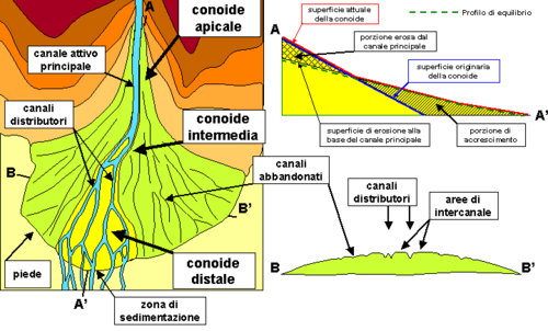 Ideal sketch of an alluvial fan with text in Italian.