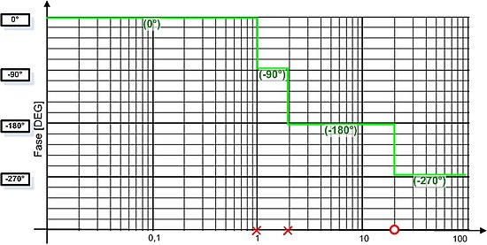 Diagramma asintotico della fase