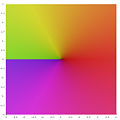 ガウス平面上の平方根函数を色で示したもの。原点の周りを偏角が正の方向（反時計回り）に回って、実軸の負の部分を跨ぐときもう一枚のガウス平面へ跳ぶ（緑→緑）。