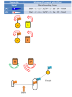 Course Configurations