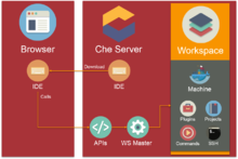 The workflow Eclipse Che has when opening the IDE and making changes in a workspace or project. Eclipse Che - Workflow.PNG