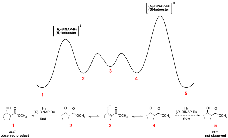 Energy Diagram for the Noyori Asymmetric Hydrogenation.png