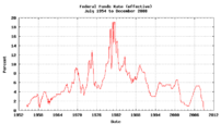 Historical chart of the effective Federal Fund...