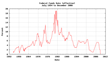 The effective federal funds rate charted over fifty years