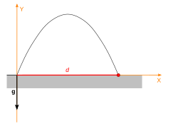 The maximum distance of projectile Ferde hajitas5.svg