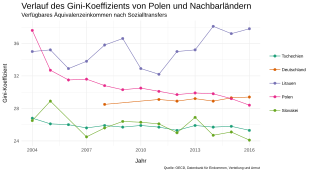 2004 war Polen das Land mit dem höchsten Gini-Index, dieser sinkt, bis er 2016 unter dem von Litauen und Deutschland liegt. Der Gini-Index der Slowakei und Tschechien nach Transfers ist noch wesentlich geringer.