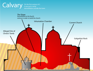 A diagram of the Church of the Holy Sepulchre and the historical site Golgotha cross-section.svg