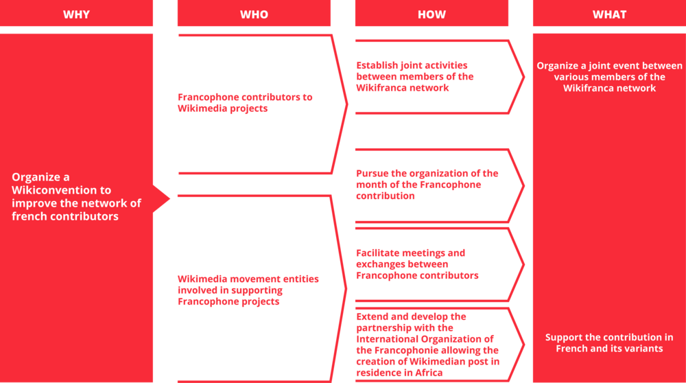 Impact mapping - Organize a Wikiconvention to improve the network of french contributors