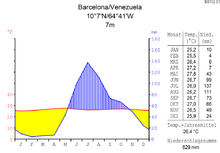 Klimadiagramm-metrisch-deutsch-Barcelona.Venezuela.png
