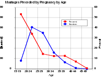 Marriages preceded by pregnancy by age in Japan (2010). Marriages Preceded by Pregnancy by age in Japan.svg