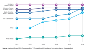 UNESCO Member States by region with a freedom of information law or policy Member States by region with a freedom of information law or policy.png