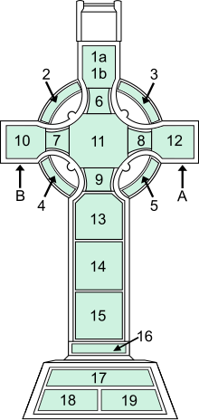 Key to the panels on the West face of the Cross.