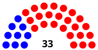 Composition of the Ohio Senate