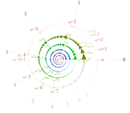 Representation of the ordinal numbers up to o . One turn of the spiral corresponds to the mapping
f
(
a
)
=
o
(
1
+
a
)
{\displaystyle f(\alpha )=\omega (1+\alpha )}
. Since
f
{\displaystyle f}
has
o
o
{\displaystyle \omega ^{\omega }}
as least fixed point, larger ordinal numbers cannot be represented. Omega-exp-omega-normal svg.svg