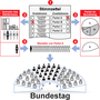 Miniatura para Sistema electoral de Alemania