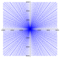 Scatter plot of the legs (a,b) of the first Pythagorean triples with a and b less than 6000. Interesting how the parabolic patterns and rays naturally emerge.