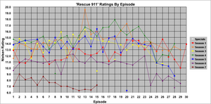 Graph showing weekly Nielsen Ratings for the t...