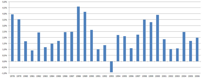 800px-Taux_de_croissance_78-2008.png