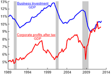 Red: corporate profits after tax and inventory valuation adjustment. Blue: nonresidential fixed investment, both as fractions of U.S. GDP, 1989-2012. US corporate profits and business investment.png