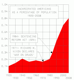 English: Graph demonstrating the incarcerated ...