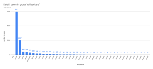 Graph 3: Number of users in the user group "rollbackers" (in Wikipedias). Data from July 2018.