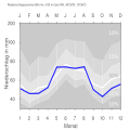 Niederschlagsdiagramm für Wassertrüdingen (blaue Kurve) vor den Mittelwerten (Quantilen) für Deutschland (grau)